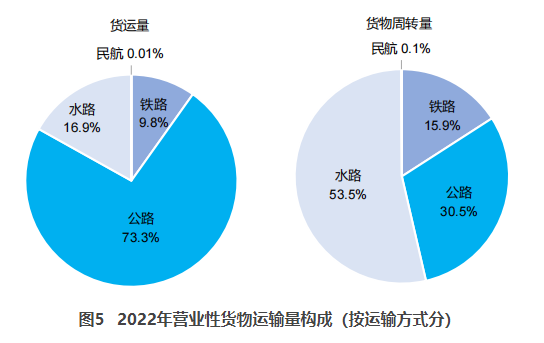 行唐交通部：2022货运量506.63亿吨 同比下降3.1%
